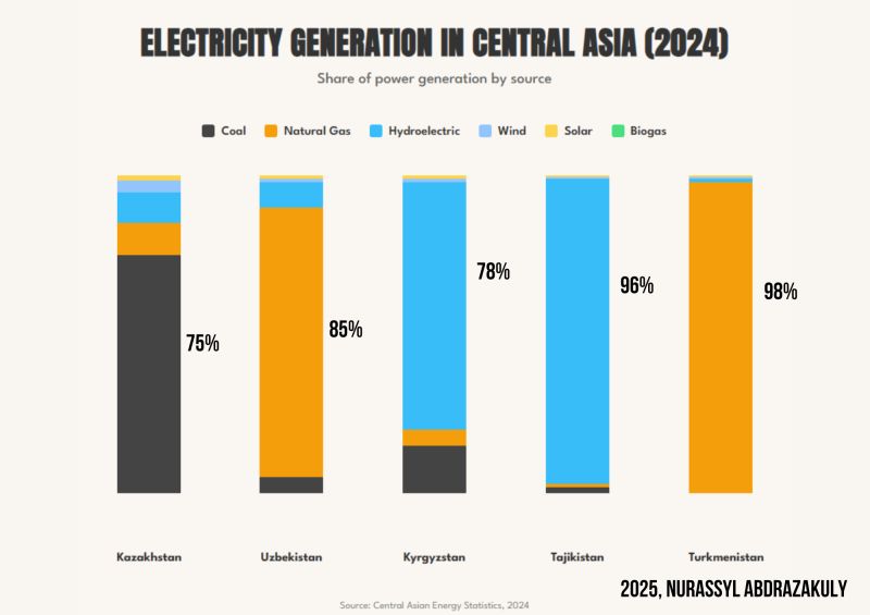 Electricity Generation in Central Asia